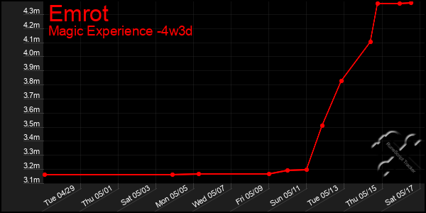 Last 31 Days Graph of Emrot