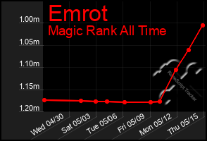 Total Graph of Emrot