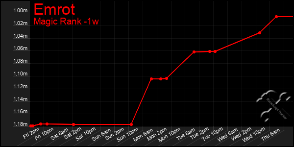 Last 7 Days Graph of Emrot