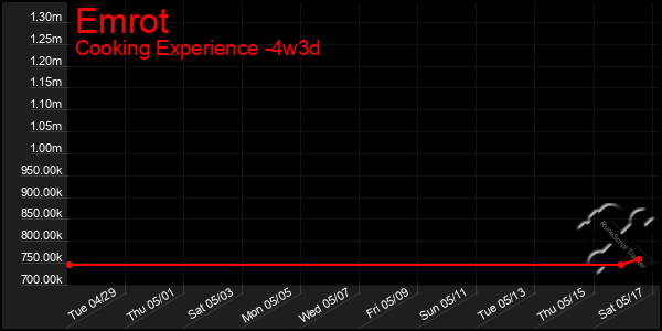 Last 31 Days Graph of Emrot