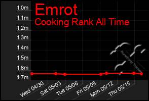 Total Graph of Emrot