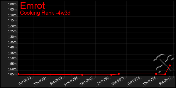 Last 31 Days Graph of Emrot