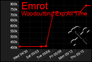 Total Graph of Emrot