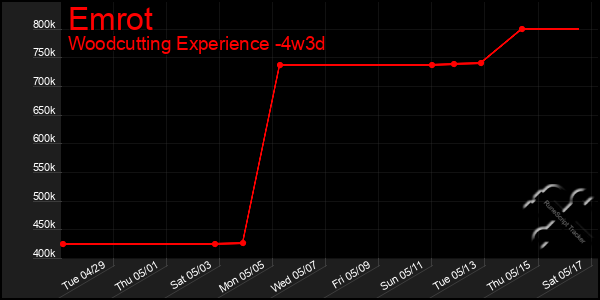 Last 31 Days Graph of Emrot