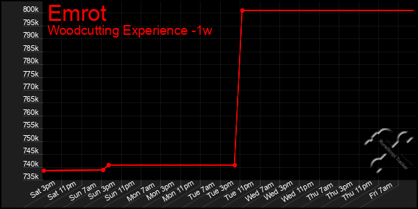 Last 7 Days Graph of Emrot