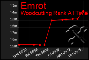 Total Graph of Emrot