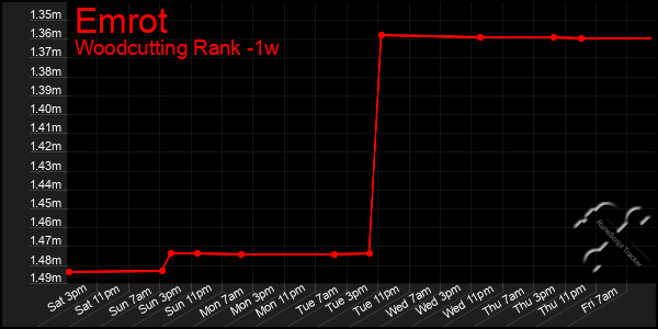 Last 7 Days Graph of Emrot