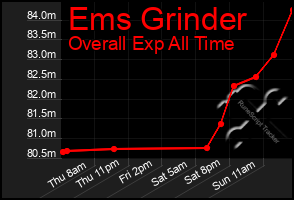 Total Graph of Ems Grinder