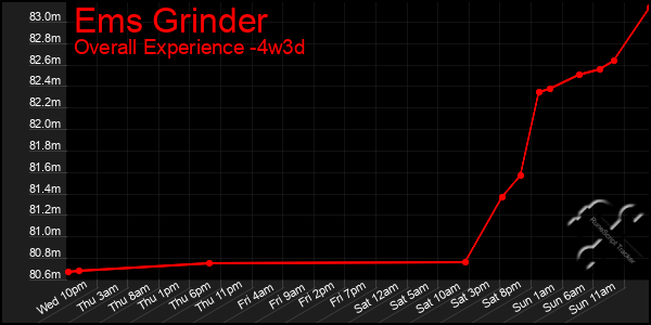 Last 31 Days Graph of Ems Grinder