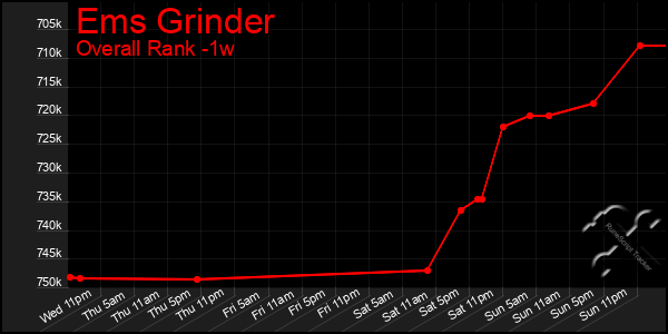 1 Week Graph of Ems Grinder