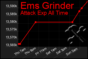 Total Graph of Ems Grinder