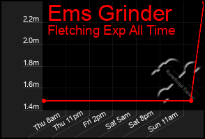Total Graph of Ems Grinder