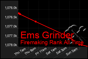 Total Graph of Ems Grinder