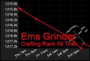 Total Graph of Ems Grinder