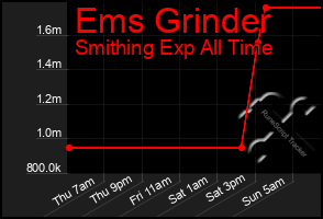 Total Graph of Ems Grinder