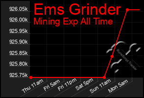 Total Graph of Ems Grinder