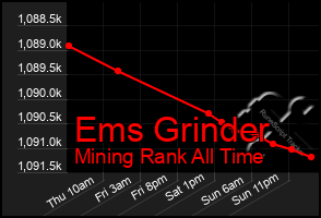 Total Graph of Ems Grinder
