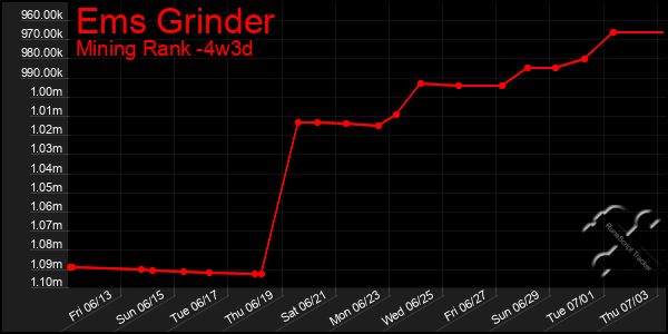Last 31 Days Graph of Ems Grinder