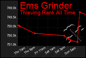 Total Graph of Ems Grinder