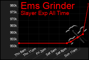Total Graph of Ems Grinder