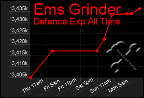 Total Graph of Ems Grinder