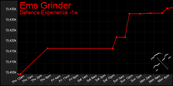 Last 7 Days Graph of Ems Grinder