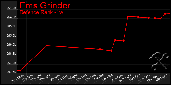 Last 7 Days Graph of Ems Grinder