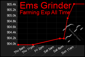 Total Graph of Ems Grinder