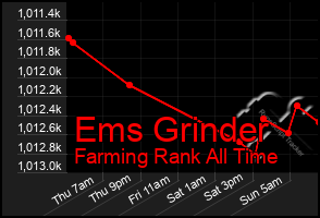 Total Graph of Ems Grinder