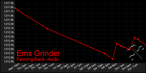 Last 31 Days Graph of Ems Grinder