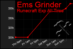 Total Graph of Ems Grinder