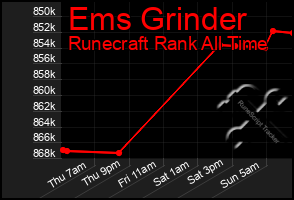 Total Graph of Ems Grinder