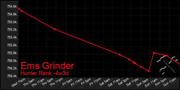Last 31 Days Graph of Ems Grinder