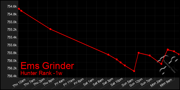 Last 7 Days Graph of Ems Grinder