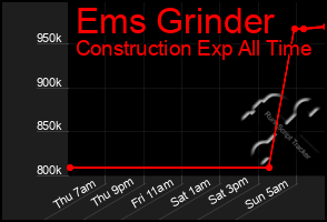 Total Graph of Ems Grinder