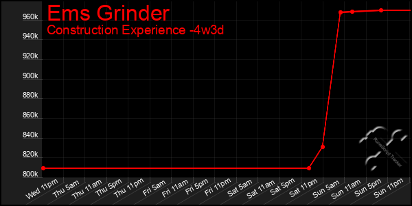 Last 31 Days Graph of Ems Grinder