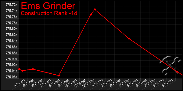 Last 24 Hours Graph of Ems Grinder