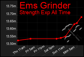 Total Graph of Ems Grinder