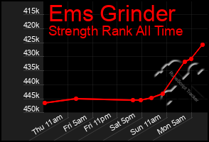Total Graph of Ems Grinder
