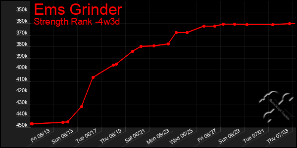 Last 31 Days Graph of Ems Grinder
