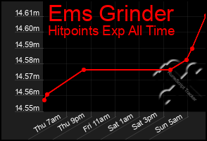 Total Graph of Ems Grinder