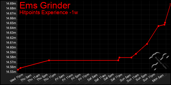 Last 7 Days Graph of Ems Grinder