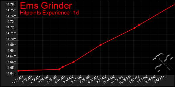 Last 24 Hours Graph of Ems Grinder