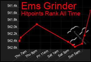 Total Graph of Ems Grinder