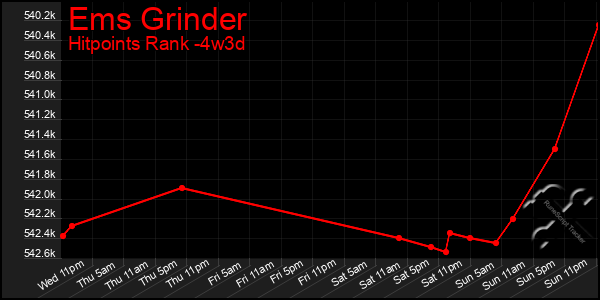 Last 31 Days Graph of Ems Grinder