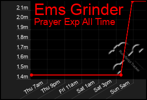Total Graph of Ems Grinder