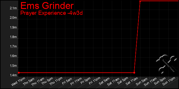 Last 31 Days Graph of Ems Grinder