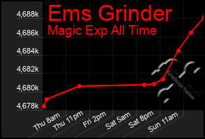 Total Graph of Ems Grinder