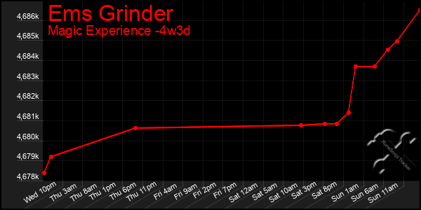 Last 31 Days Graph of Ems Grinder