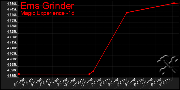 Last 24 Hours Graph of Ems Grinder